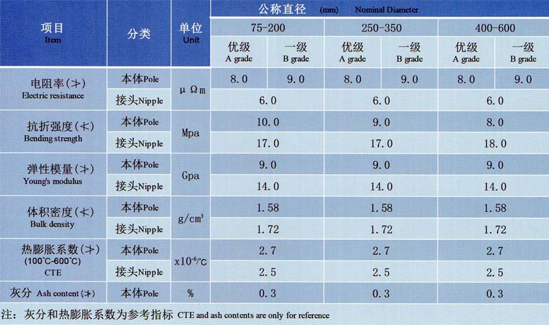 普通(tōng)功率石墨電極理(lǐ)化(huà)指标.jpg