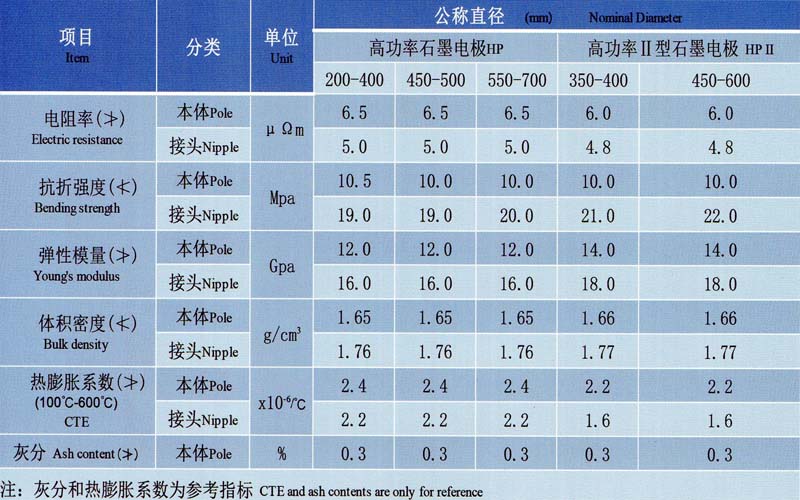 高(gāo)功率石墨電極和(hé)高(gāo)功率Ⅱ型石墨電極理(lǐ)化(huà)指标.jpg