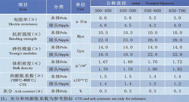 超高(gāo)功率石墨電極理(lǐ)化(huà)指标.jpg